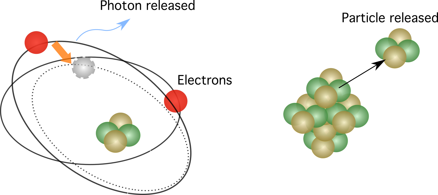 Rayonnement. Libération d'énergie et de particules. StudySmarter