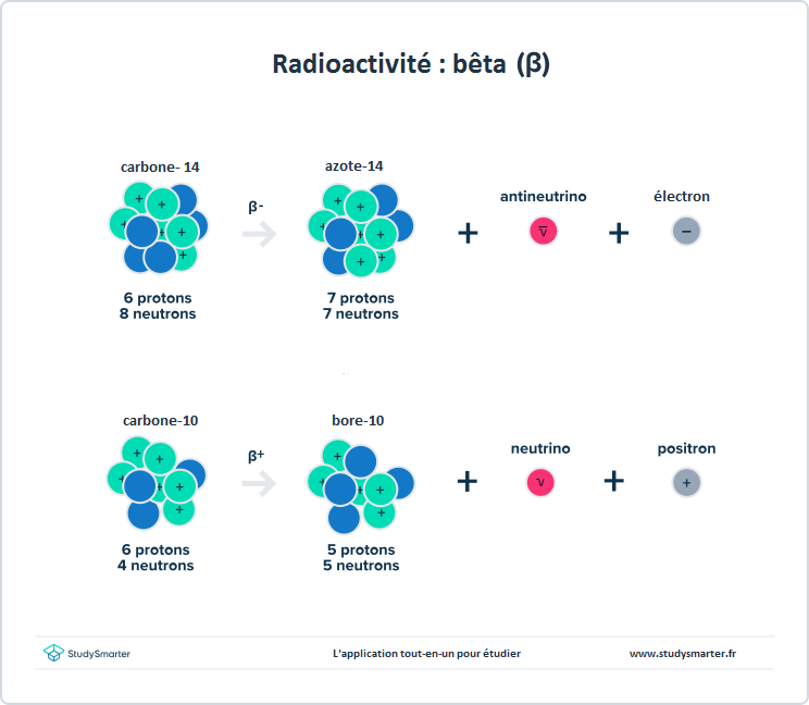 Radioactivité,  Une désintégration bêta-moins ou bêta-plus, StudySmarter