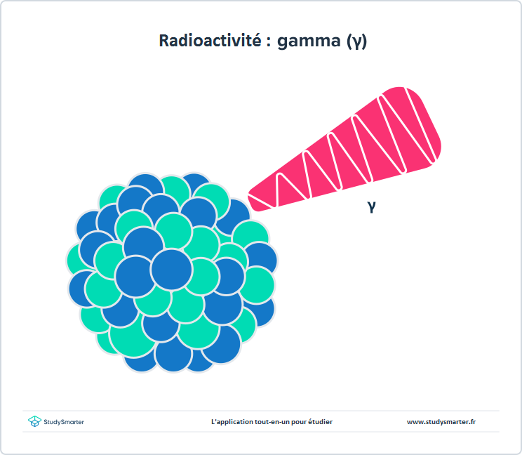 Radioactivité, Rayons gamma, StudySmarter