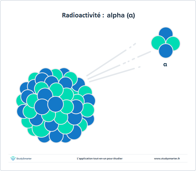 Radioactivité, Une particule alpha, StudySmarter