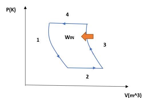 Moteurs thermiques inversés. Diagramme P-V d'un réfrigérateur. StudySmarter