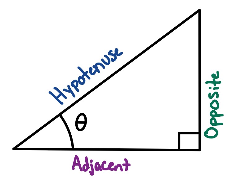 Manipulation des fonctions triangle rectangle dont les côtés sont étiquetés StudySmarter