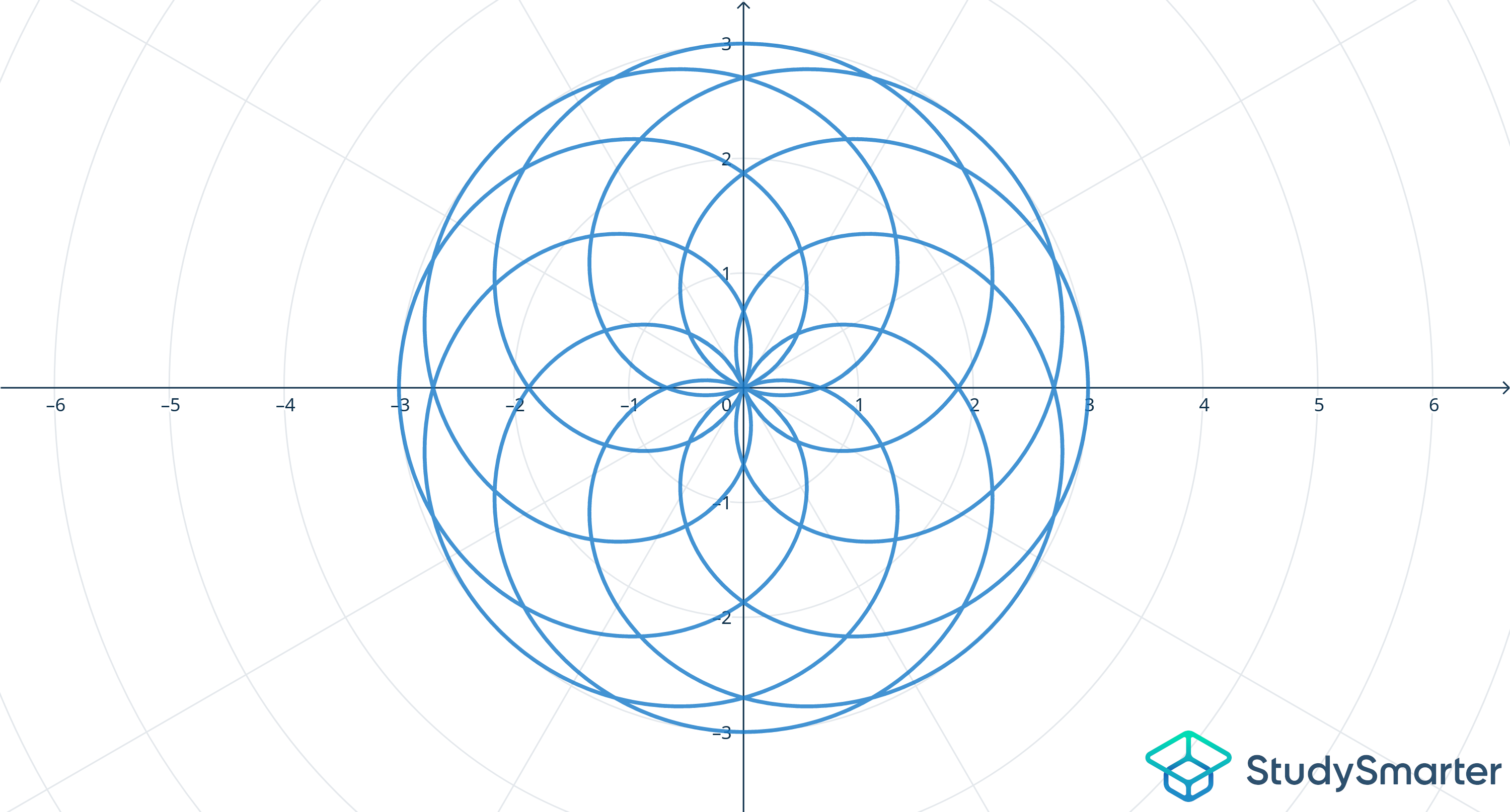 Polar Curves Types of Polar Curves Rose Curves Non-integer StudySmarter