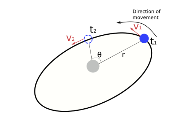 Énergie cinétique de rotation, Vitesse de translation dans un mouvement de rotation, StudySmarter