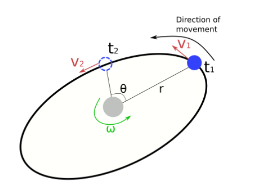 Rotational Kinetic Energy, Angular velocity in rotating motion, StudySmarter