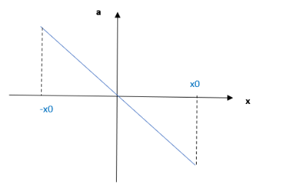 Systèmes harmoniques simples, Graphique de l'accélération par rapport au déplacement, StudySmarter