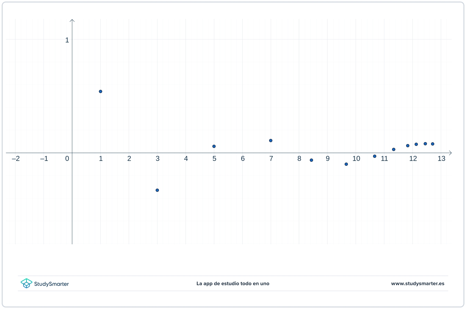 Límite de una secuencia (cos(n))/n gráfico StudySmarter