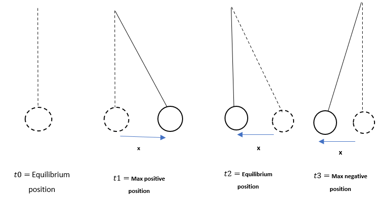 Simple Harmonic Motion Energy, Diagram of position in Simple harmonic motion, StudySmarter