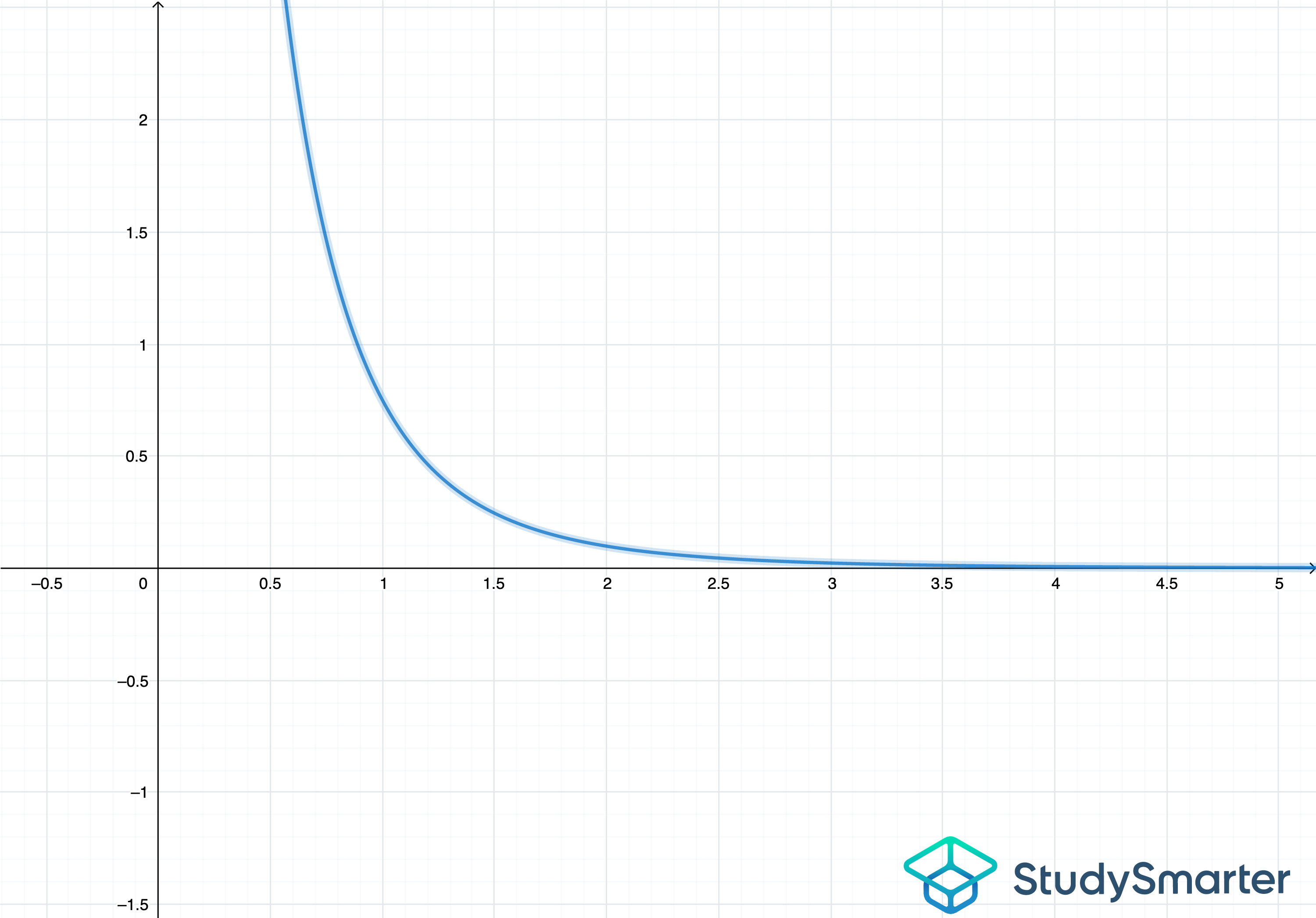 Règle de Simpson 4e dérivée erreur limite calcul exemple StudySmarter