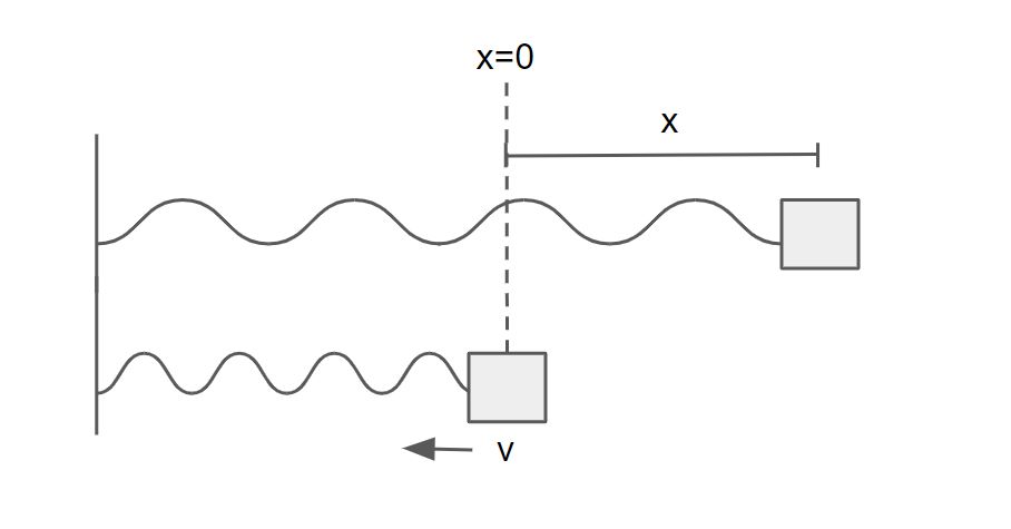 Energía potencial y conservación de la energía Energía potencial elástica y energía cinética de un bloque sobre un muelle que vuelve a la posición de equilibrio StudySmarter