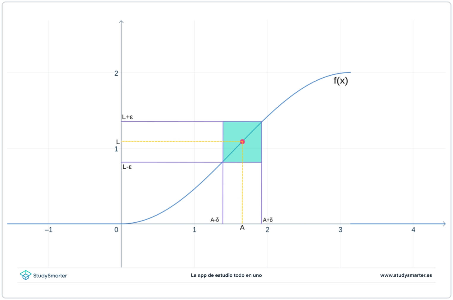 Théorème de Squeeze preuve géométrique visuel StudySmarter