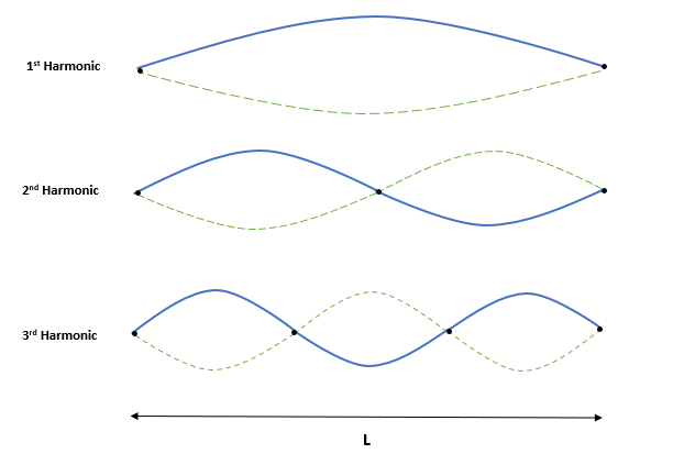 Ondes stationnaires harmoniques ÉtudeSmarter Originals.