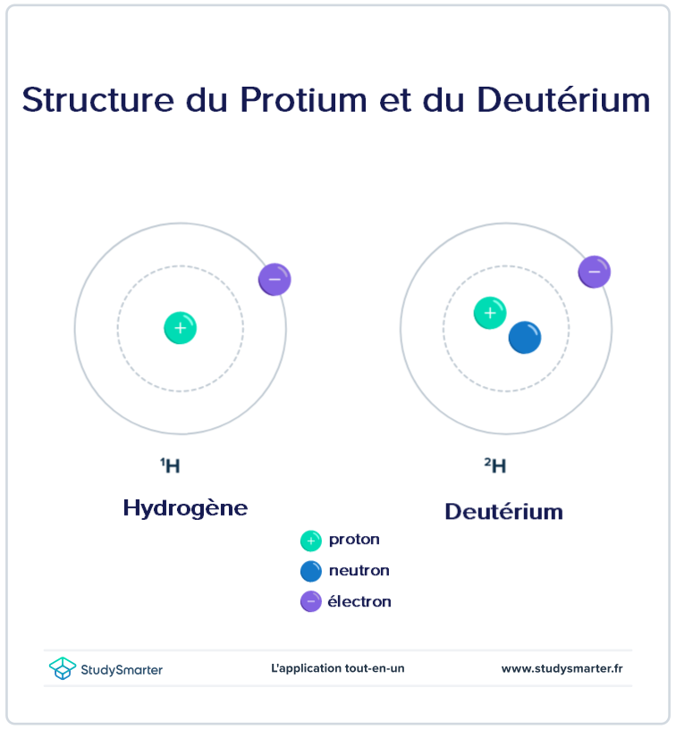 Fusion nucléaire, Structure de protium et deuterium, StudySmarter