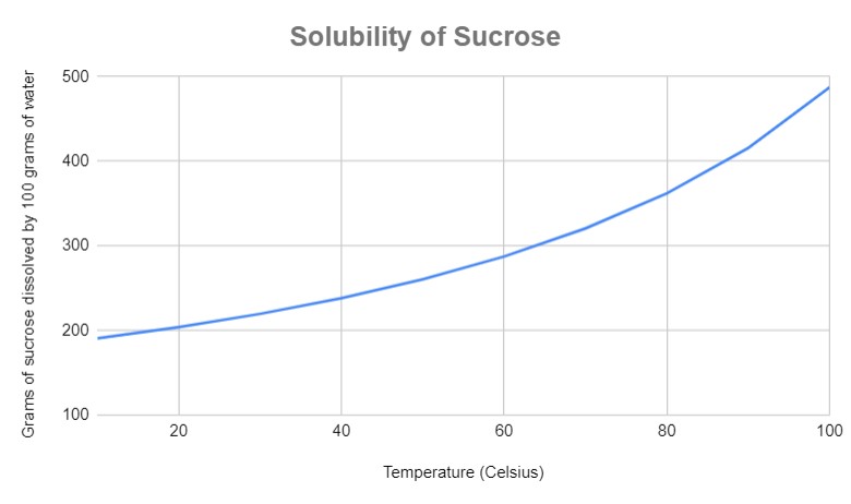 Solubilité Courbe de solubilité du saccharose StudySmarter