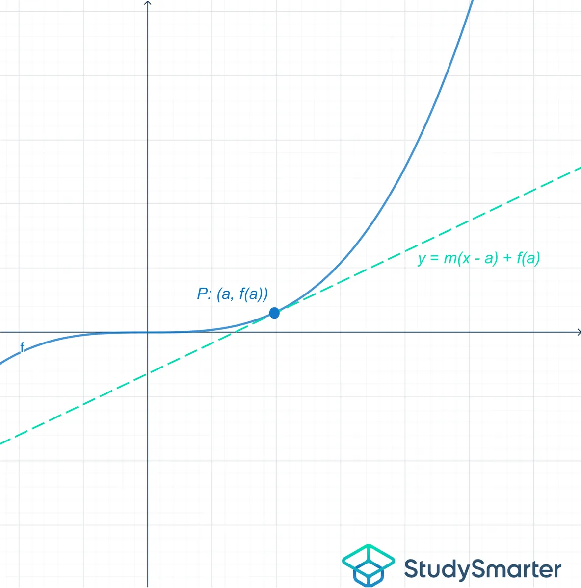 Ligne tangente interprétation géométrique StudySmarter