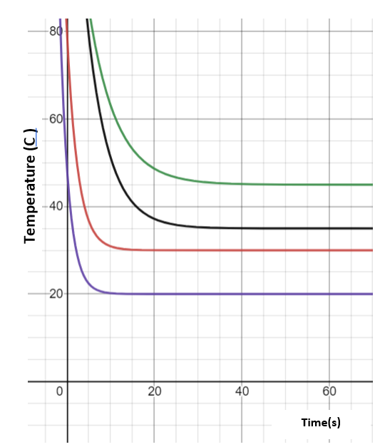 Expérience de transfert de chaleur Graphique de la température indiquée en fonction du temps StudySmarter
