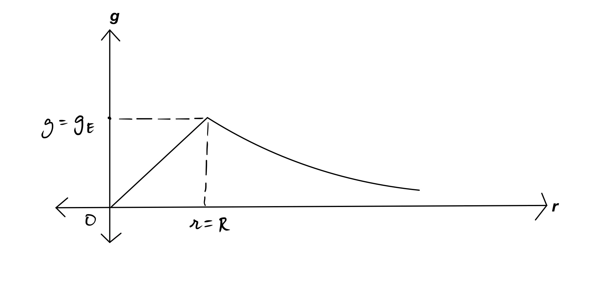 Accélération due à la gravité. Interprétation géométrique de l'accélération. StudySmarter
