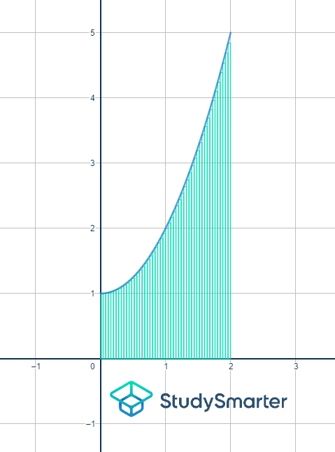 Formar sumas de Riemann parábola rectángulos delgados StudySmarter