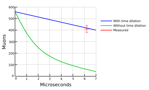 Time Dilation, Results of the Frisch-Smith experiment, StudySmarter