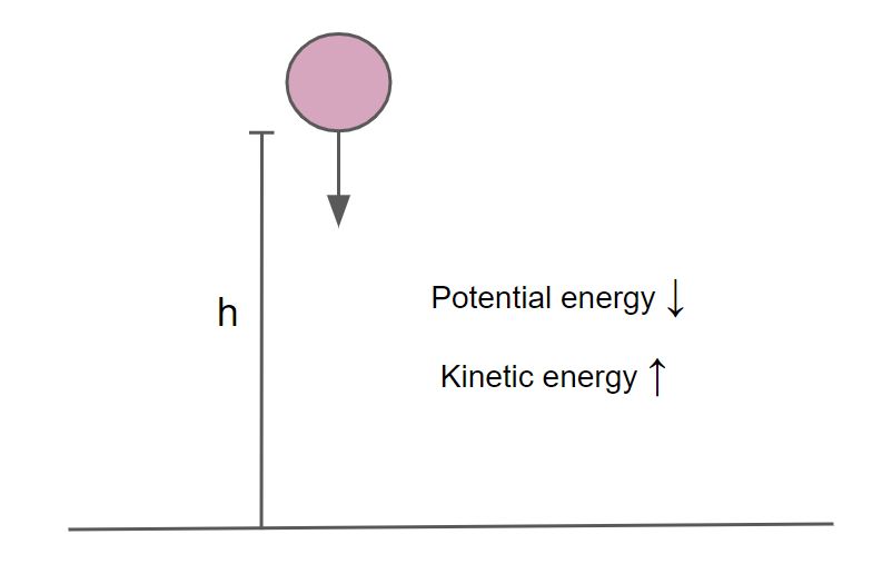 Energía potencial y conservación de la energía Energía mecánica total de una bola con energía cinética creciente y energía potencial decreciente StudySmarter