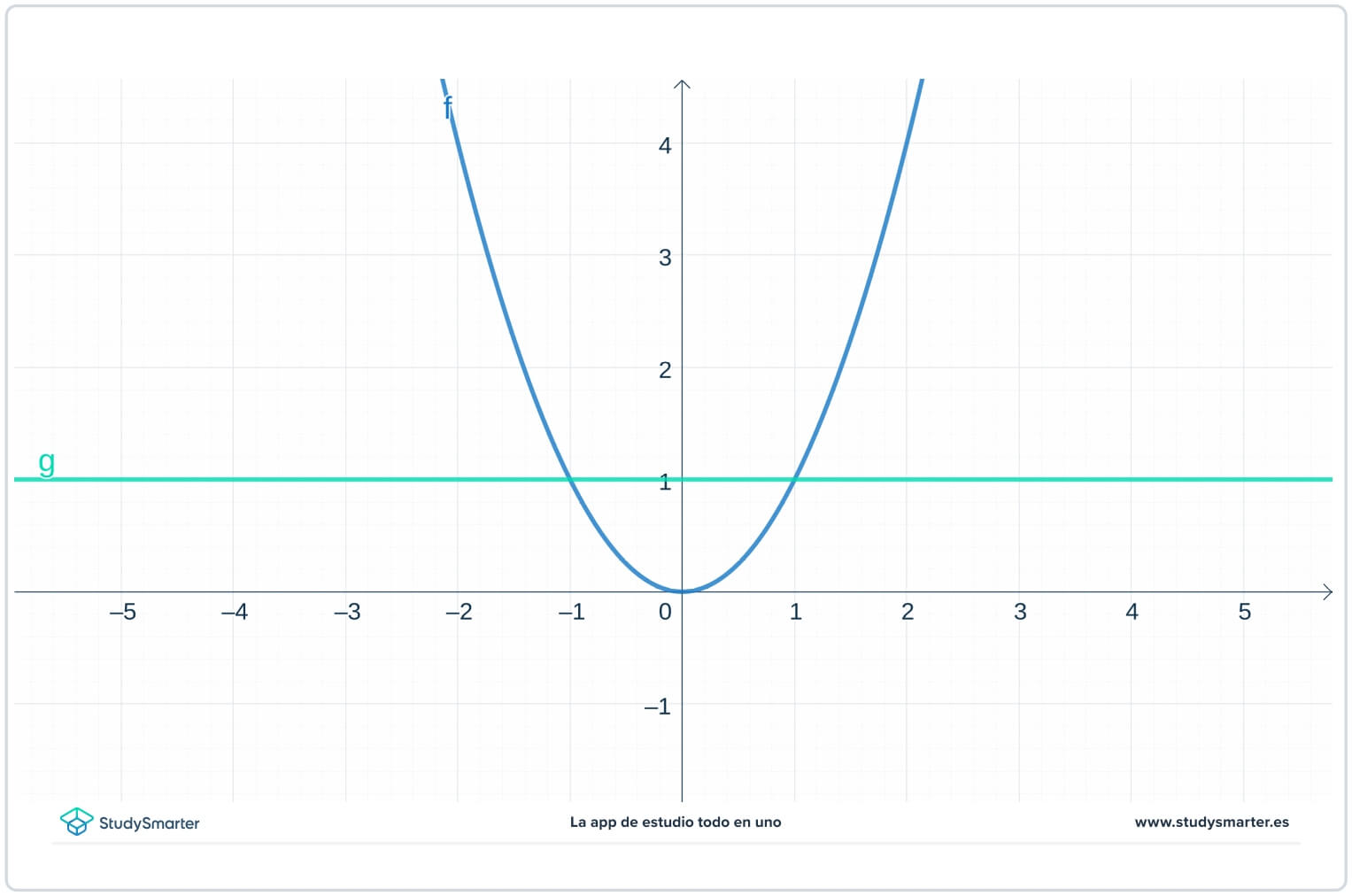 Substitution trigonométrique Règle de substitution inverse Un à un StudySmarter