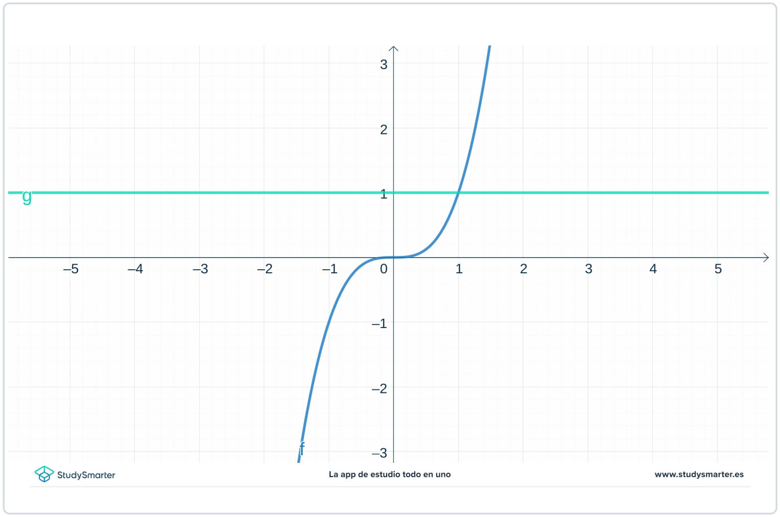 Substitution trigonométrique Règle de substitution inverse Un à un StudySmarter