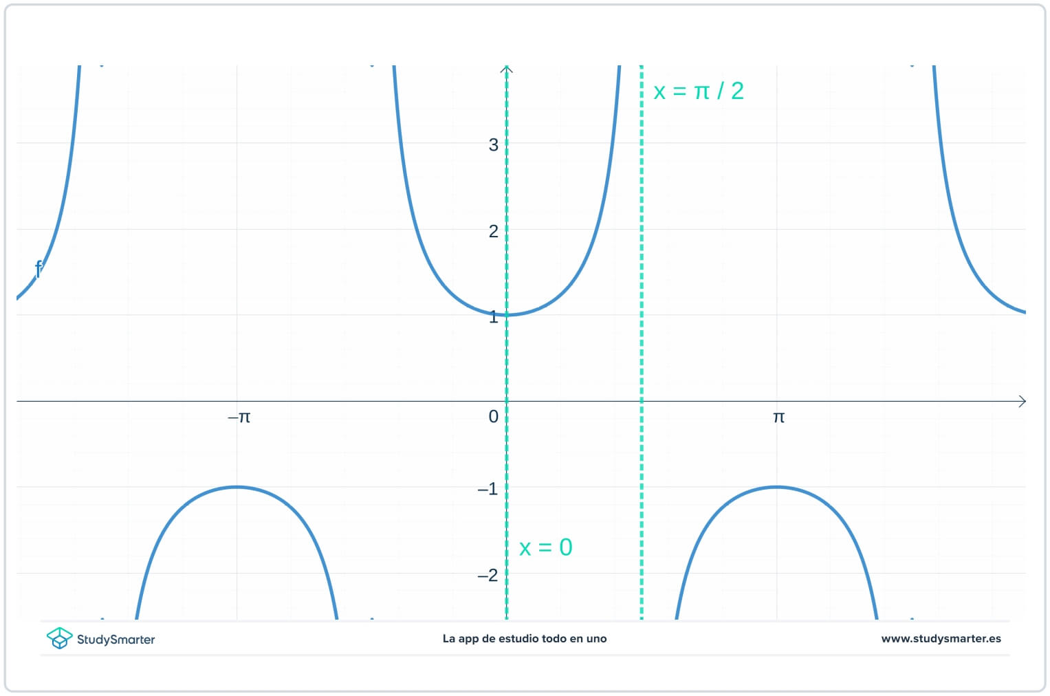 Substitution trigonométrique Formules de substitution trigonométrique Secante StudySmarter