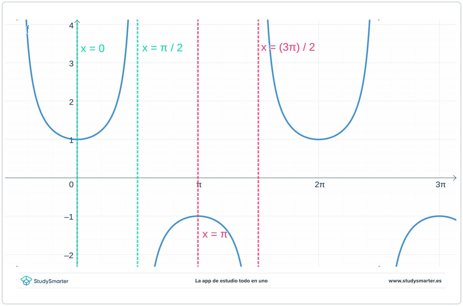 Substitution trigonométrique Formules de substitution trigonométrique Secante StudySmarter