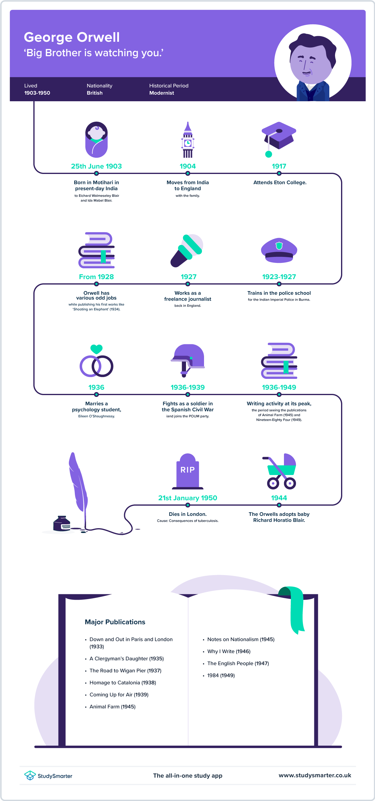 George Orwell, Biografía Infográfica, StudySmarter