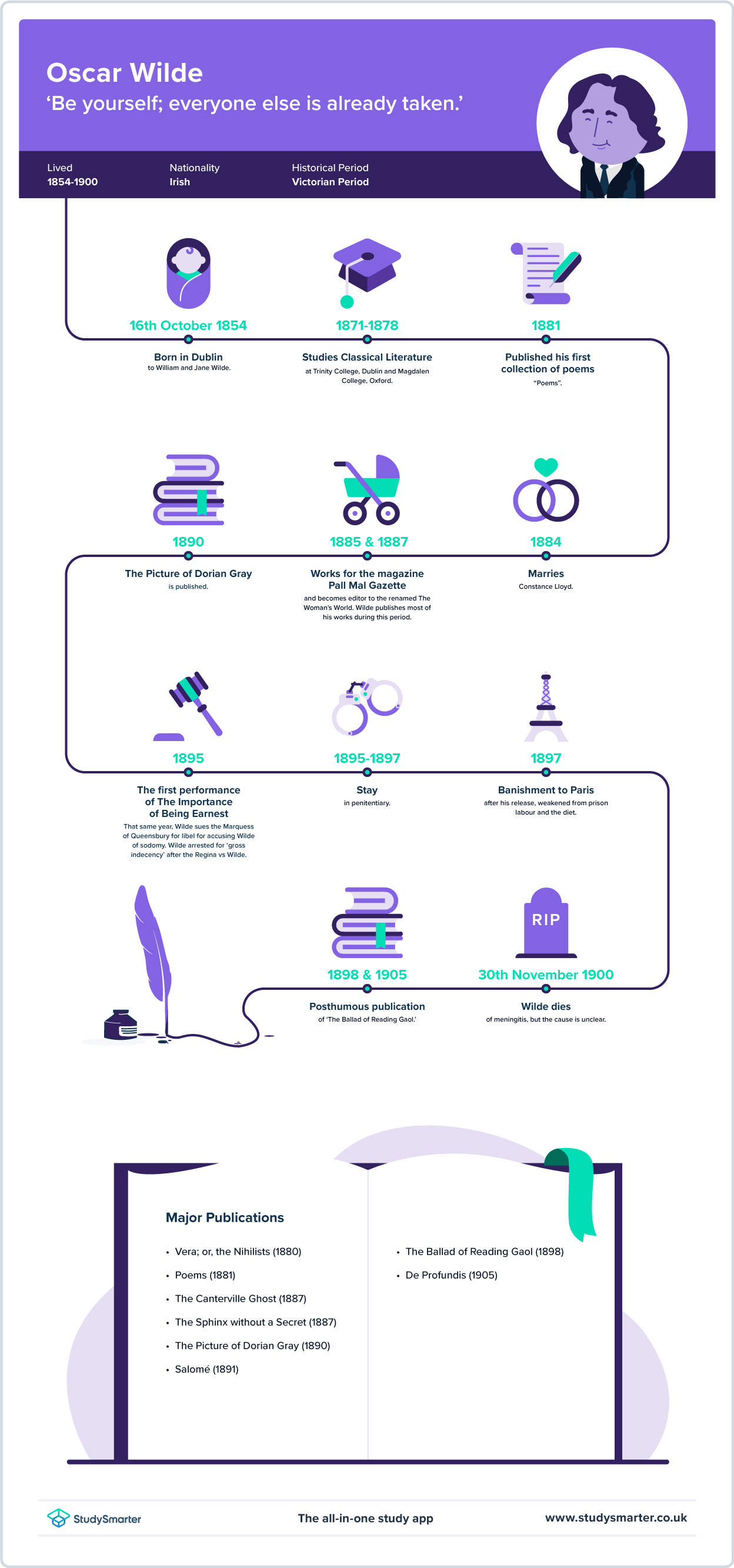 Oscar Wilde, Biographical Infographic, StudySmarter
