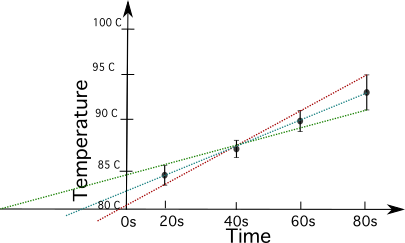 Estimation des erreurs. Tracé montrant les approximations de l'incertitude. StudySmarter