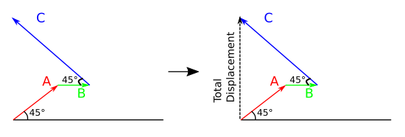 Problèmes vectoriels. Déterminer le déplacement vectoriel total. StudySmarter
