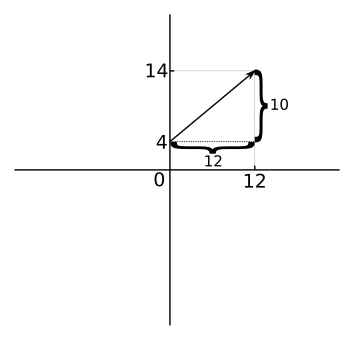 Problèmes vectoriels Triangle associé à un vecteur StudySmarter