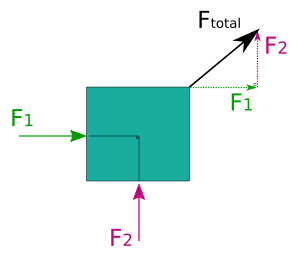 Problèmes vectoriels. Déterminer la force totale. StudySmarter