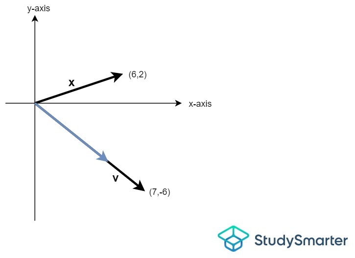 Projections of x
