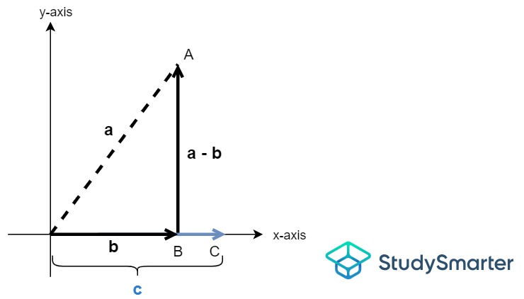 Vectors a, b and c