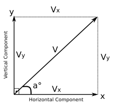 Problèmes vectoriels. Résoudre les vecteurs en composantes. StudySmarter