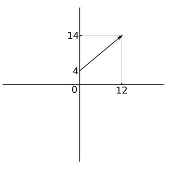Vecteur Problèmes vecteur dont la queue est située à (0,4) et la tête à (12,14) StudySmarter