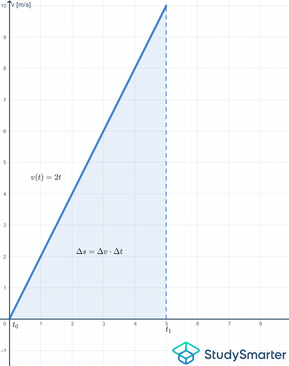 Uniformly Accelerated Motion Linearly increasing velocity with time graph StudySmarter