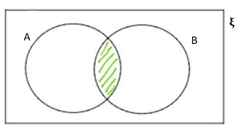 Diagramas de Venn Intersección de conjuntos StudySmarter