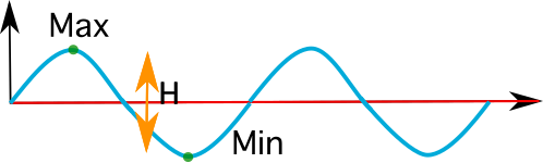 Vagues progressives. Hauteur des vagues. StudySmarter