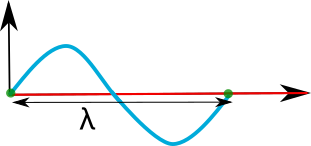 Vagues progressives. Longueur d'onde. StudySmarter