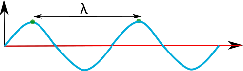 Vagues progressives. Longueur d'onde. StudySmarter