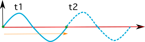 Vagues progressives. Période. StudySmarter