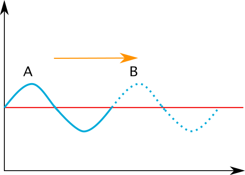 Ondes progressives. Cycle d'onde. Période d'onde. StudySmarter