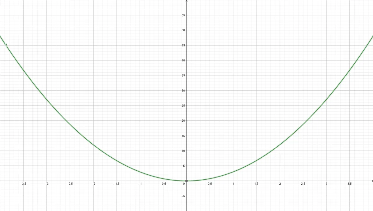 Fonction exponentielle Un graphique qui n'est pas exponentiel StudySmarter
