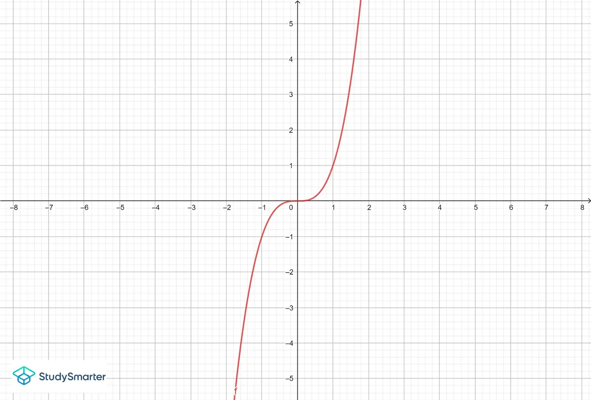 Fonctions impaires graphique de x^3 StudySmarter