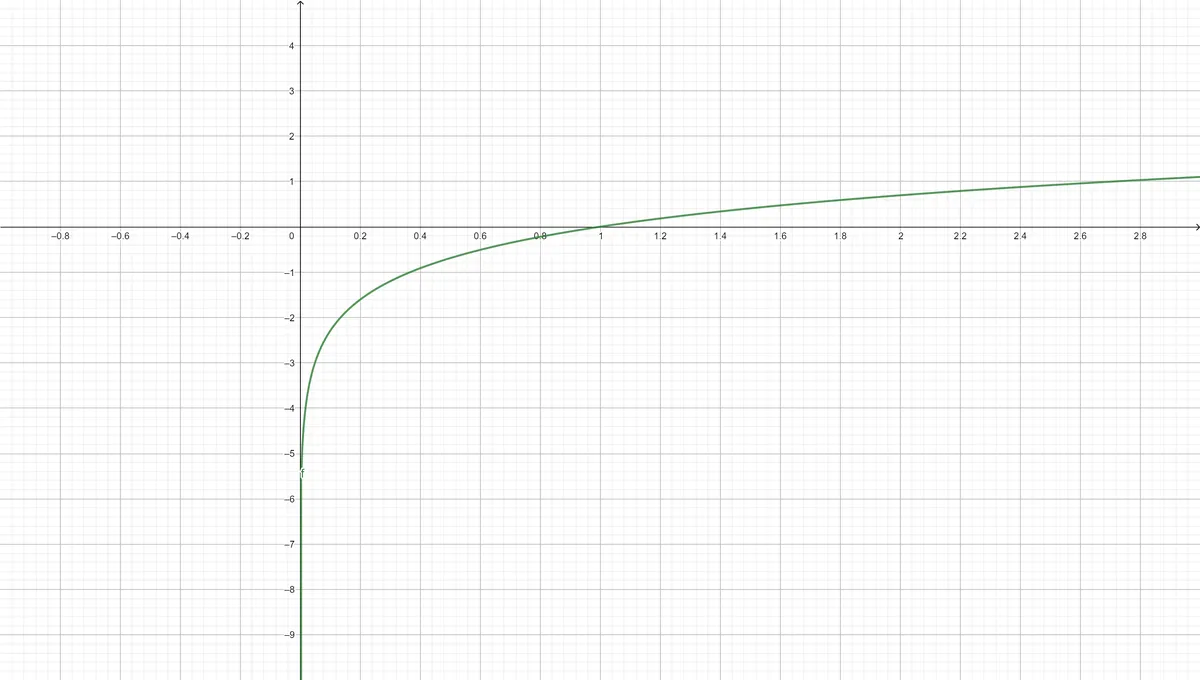 Fonctions exponentielles Graphique sans valeurs x négatives StudySmarter