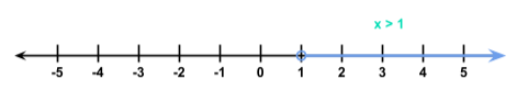 Number Line x greater than 1 StudySmarter