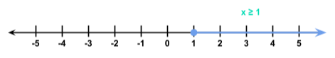 Number Line x greater than or equal to 1 StudySmarter